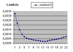 Lambda versus error